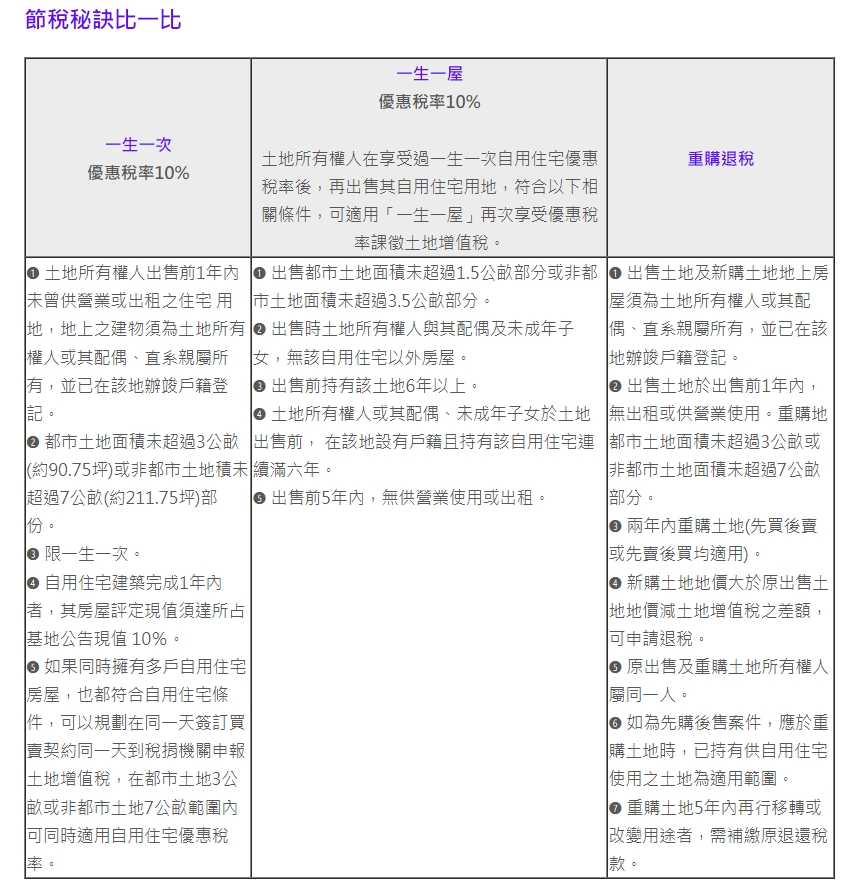 鄭文在／自住優惠稅率一生限一次！但這時間前賣屋 還可「再來一次」