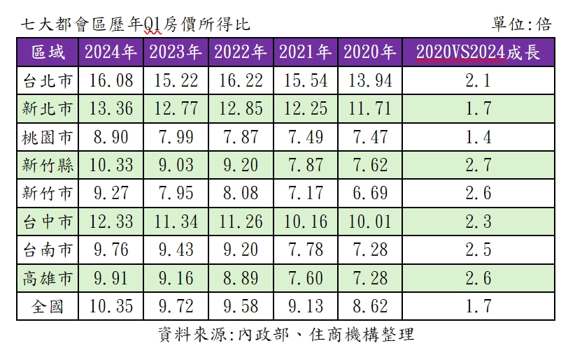 房價所得比創新高！新竹人不吃不喝 10年才能買房