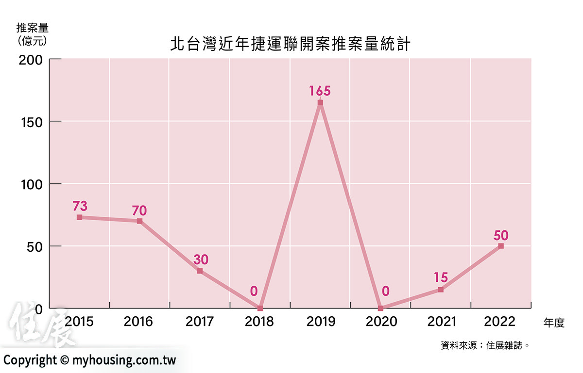 全台史上第一！最貴捷運聯開案來了「每坪飆破200萬」