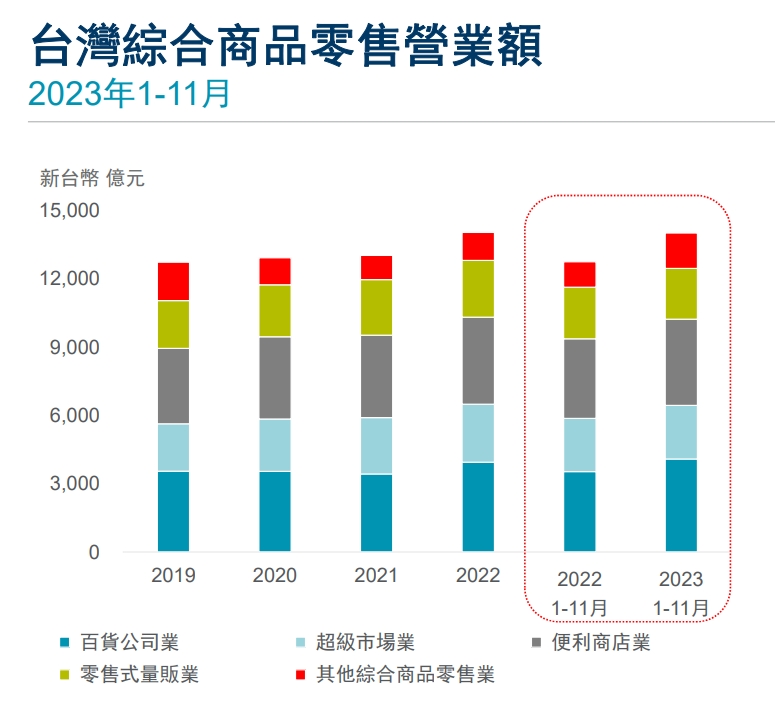 台灣人好會買！零售營業額1.4兆創新高 「被打趴商圈」滿血復活