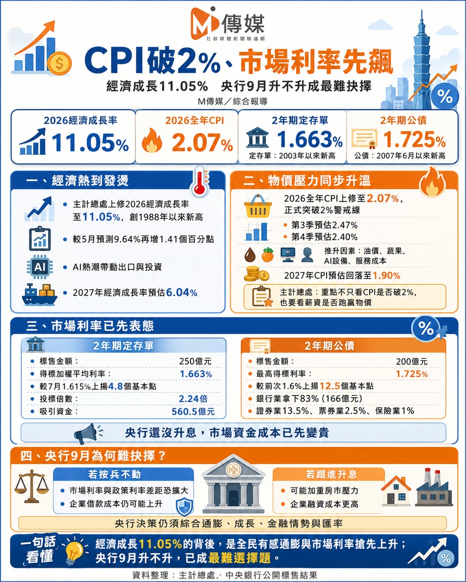 CPI破2%、市場利率搶先飆！經濟猛漲11%的代價是全民有感通膨？央行9月升...