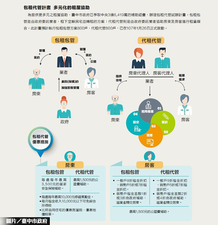 中市包租代管 媒合數破百六都亞軍