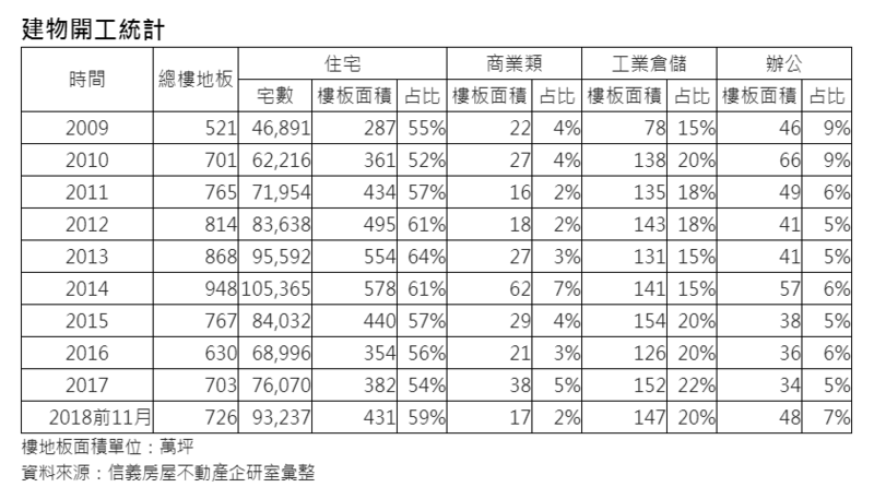 工業倉儲旺開工挑戰新高 住宅推案2018反彈回溫