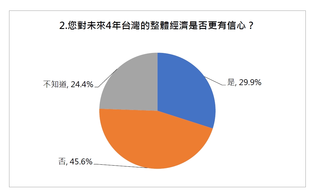 選後民調！5成民眾將買房 67%覺得房價還會漲