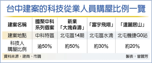 「同儕效應」發威 台中購屋這類人占一半