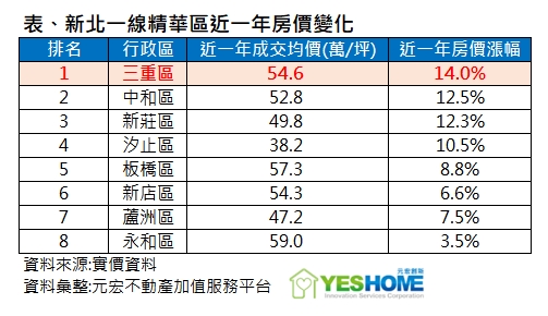三重1年房價漲幅冠新北！新案逼近8字頭 專家揭3原因
