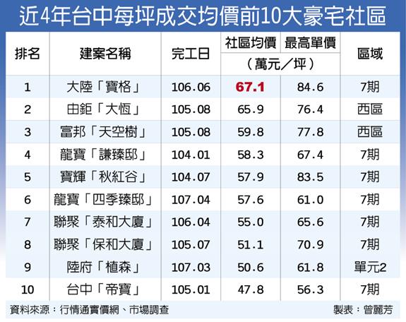 台中10大豪宅 7期7案稱霸