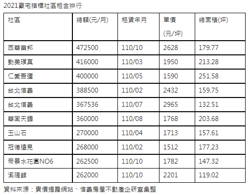北市豪宅租金前10高  大安、信義、大直水岸最多