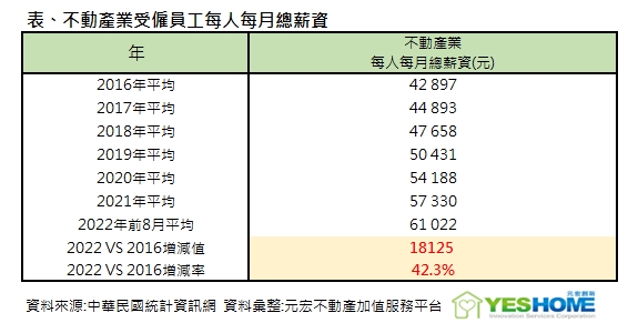 房仲業近6年收入增4成 專家示警「僧多粥少」：挑戰要開始了