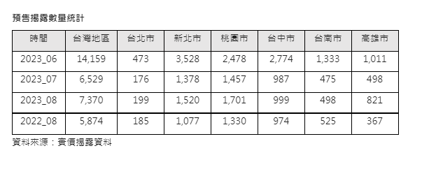 7、8月預售量縮 明年329轉熱 模型、案場興建廠商滿檔