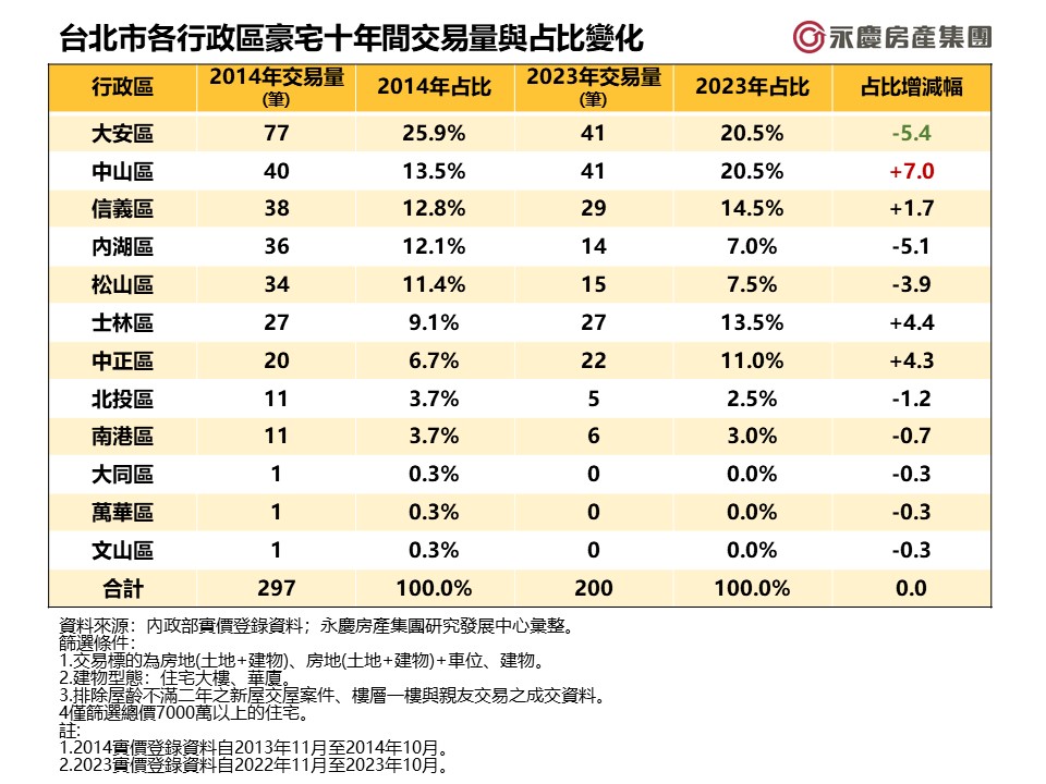 豪宅熱區大洗牌！ 這地方交易量「追上大安區」增幅北市之冠