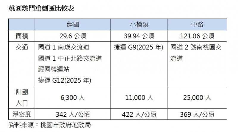 解除人口密集恐慌 首選低密度住宅區