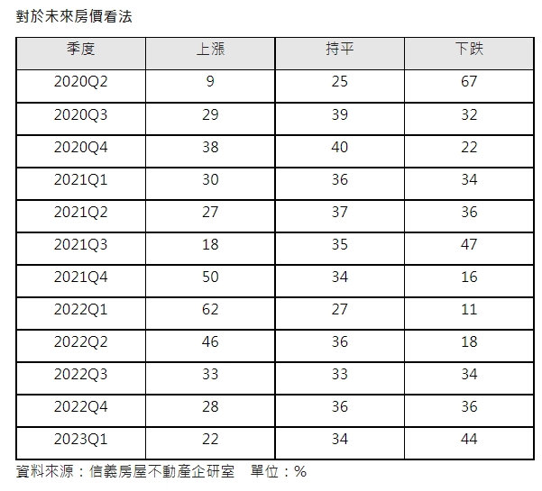 房市信心回不去！4成看跌創6季新高 這3區最看衰