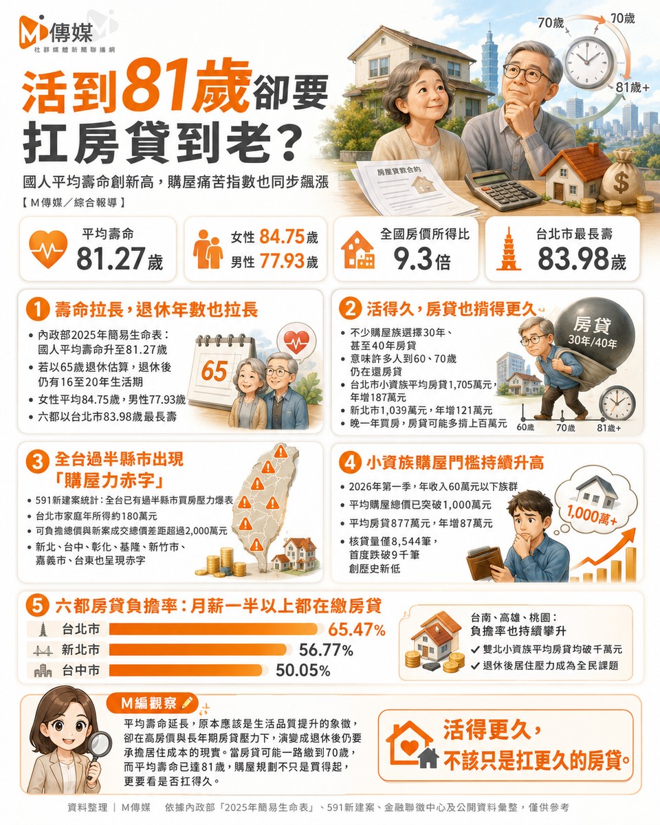 活到81歲卻要扛房貸到老？國人平均壽命創新高，購屋痛苦指數也同步飆漲