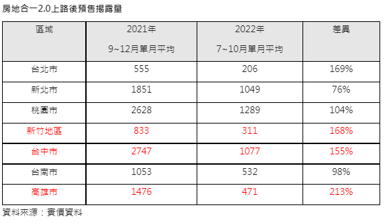 預售禁止換約上路前  「桃竹中南高」恐有換約潮