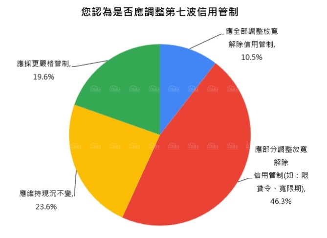 關稅亂經濟 近八成購屋意願受影響  46.3%應放寬信用管制