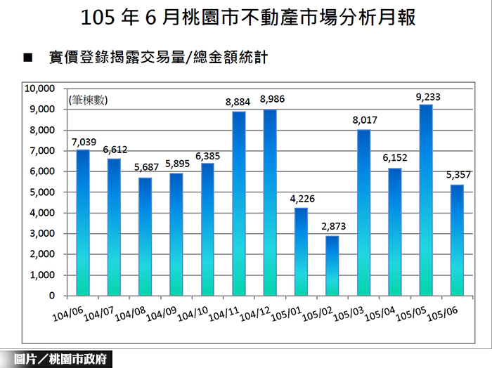 桃市6月房市會報　成交規模持續萎縮