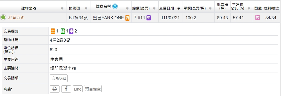 水湳擊敗七期「房價率先突破3位數」 專家笑：不意外