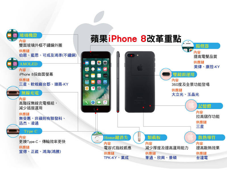 川普新政下的iPhone 8商機