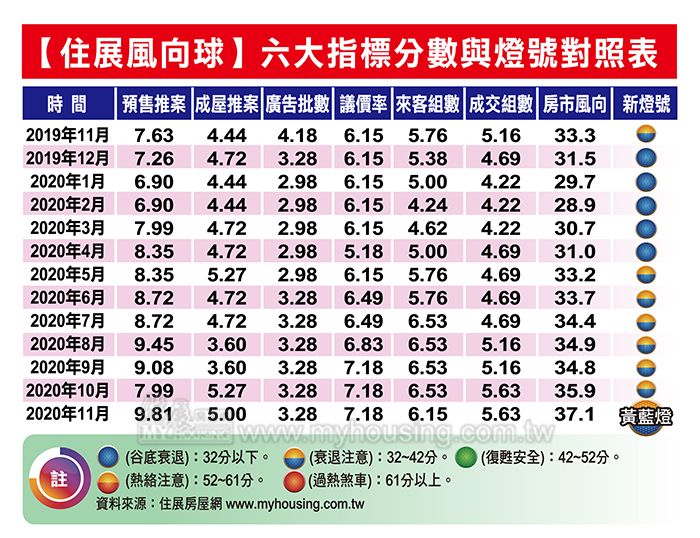 買氣穩定推案增 11月住展風向球續創新高