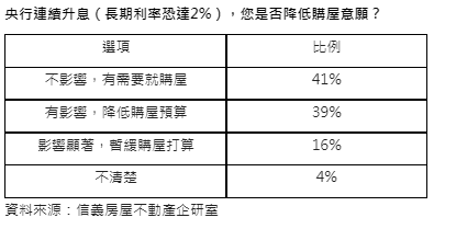 央行若升息利率創2016以來新高  4成買方減少購屋預算