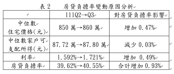 全國房貸負擔率衝破4成！最苦4縣市出爐 內政部曝2原因