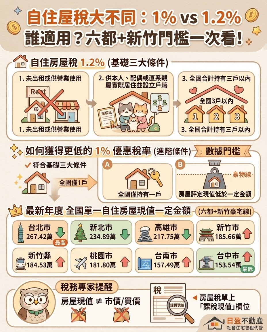自住房屋稅1%還是1.2%？六都豪宅線一次看！小編教你3秒判斷你家適用哪個...