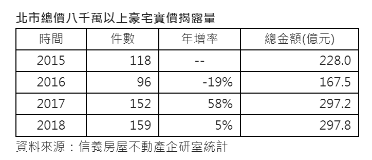 北市豪宅去年交易熱 前三季件數四年新高