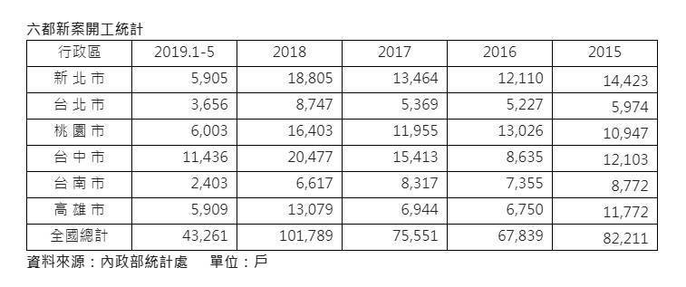 台中新房子開工衝第一 近兩年半超越新北、桃園
