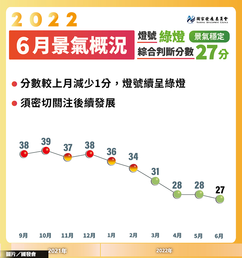 景氣慘綠 指標連八降