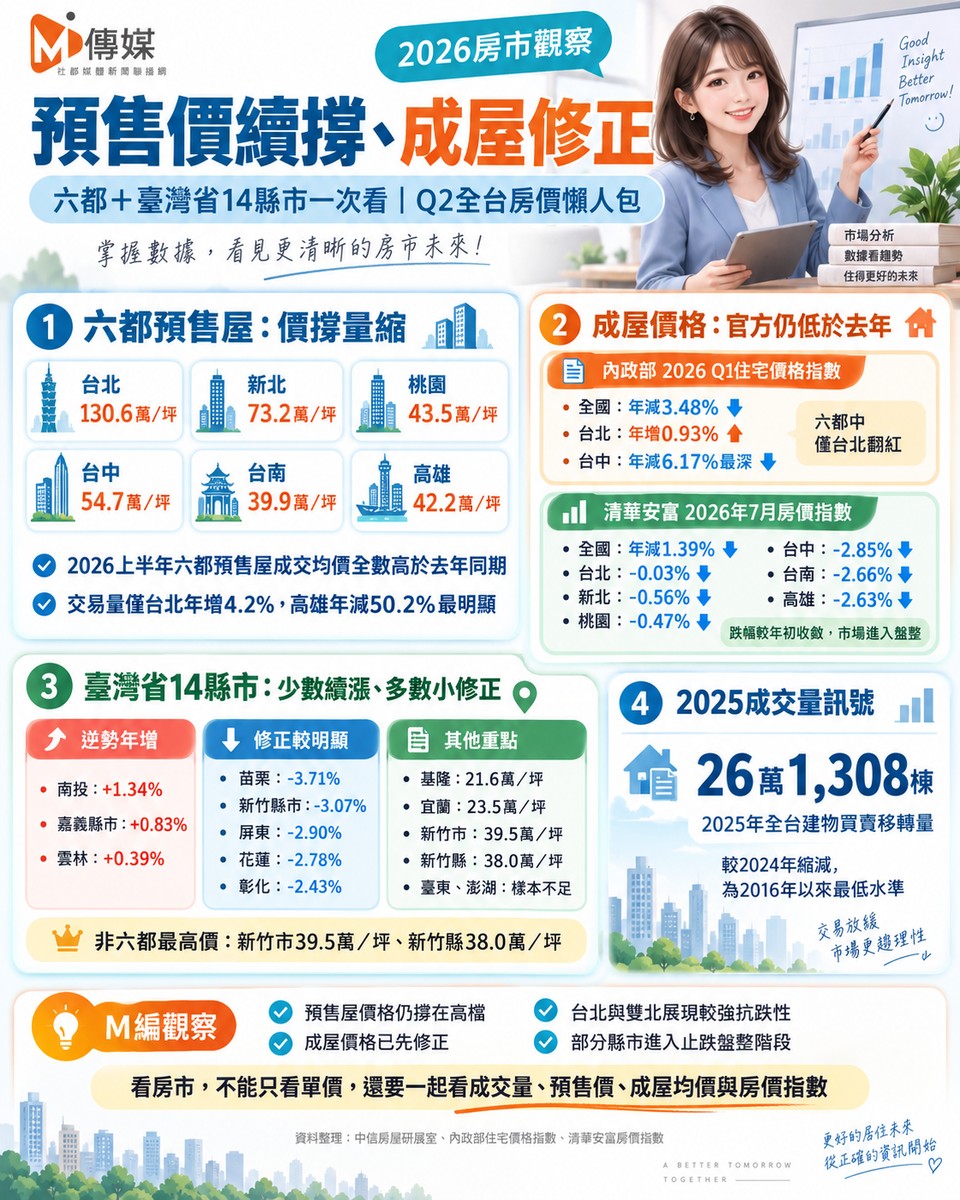 預售價續撐、成屋修正　六都＋臺灣省14縣市一次看｜Q2全台房價懶人包