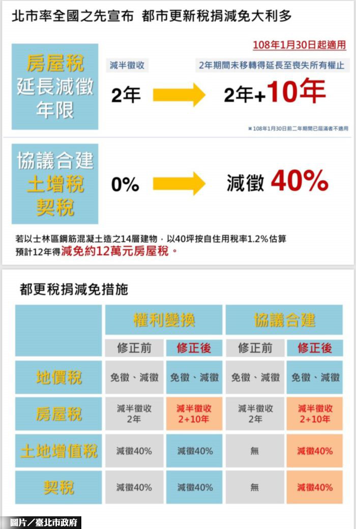 北市都更稅捐減免 釋兩大利多