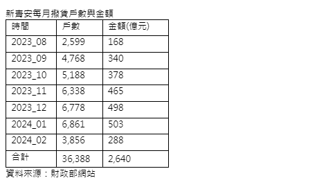 新青安正夯  每三戶房貸就有一戶新青安