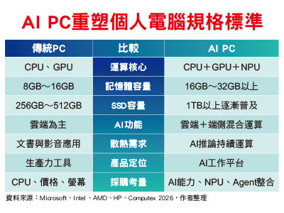 AI PC讓PC產業再創新高度，AI基建擴張帶動終端換機潮