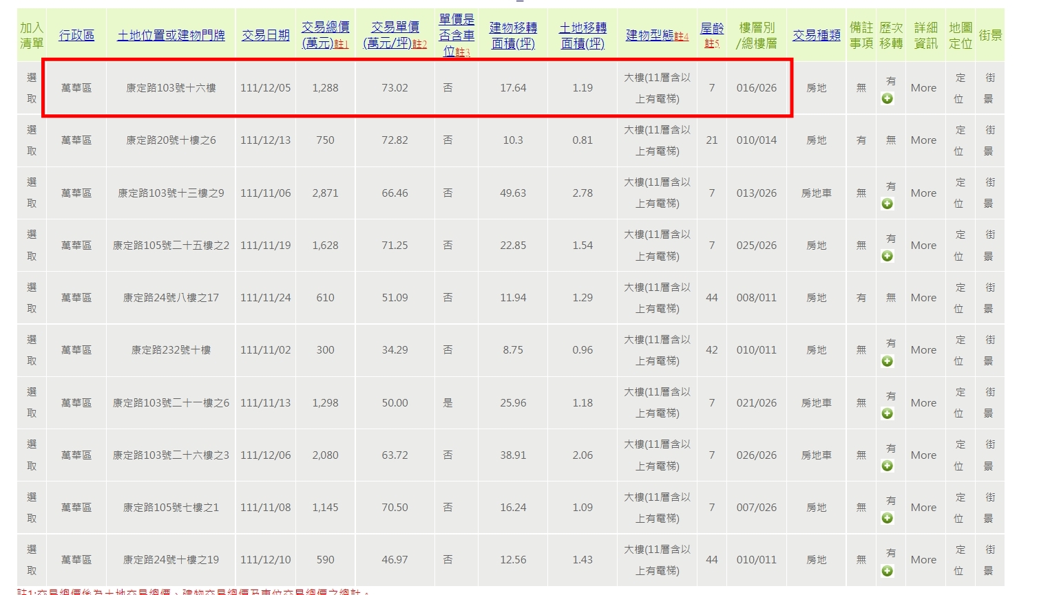 愛莉莎莎賣萬華小宅 3年轉手獲利108萬？ 專家坦言：沒什麼賺