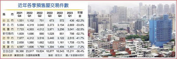 首季預售屋交易急凍 年減36％
