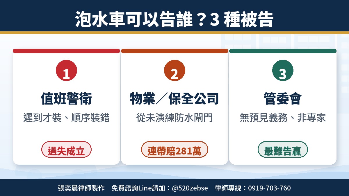 社區地下室淹水，泡水車主可以告誰？高雄律師點名3種被告