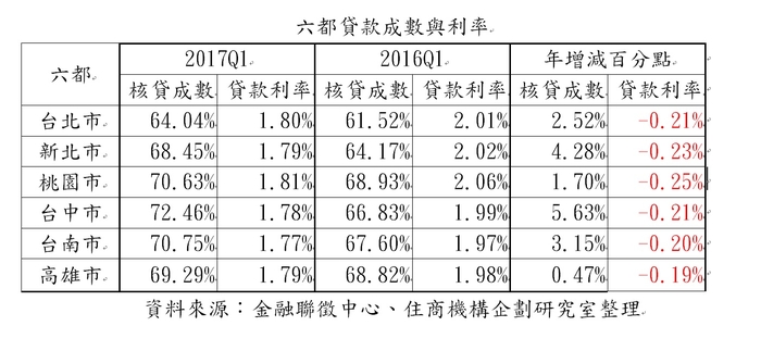 銀行搶房貸殺紅眼　六都利率全降