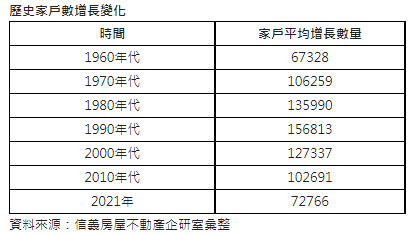 家戶數年增量創半世紀新低 房市熱拉不動家戶成長