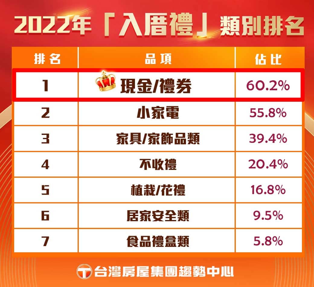 入厝禮送什麼好？類別排名曝光 網喊：最想收到它！