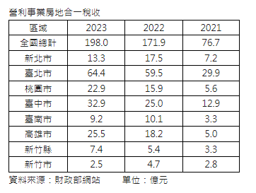 營利事業房地合一稅198億元創新高  北市繳稅大戶