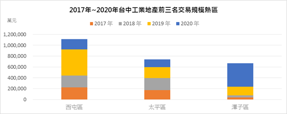 產業升級、半導體需求拱出工業熱潮  台中「這3區」產業最愛