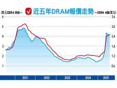 這檔記憶體股 翻身拚轉盈 DDR4漲價 美光上調財測
