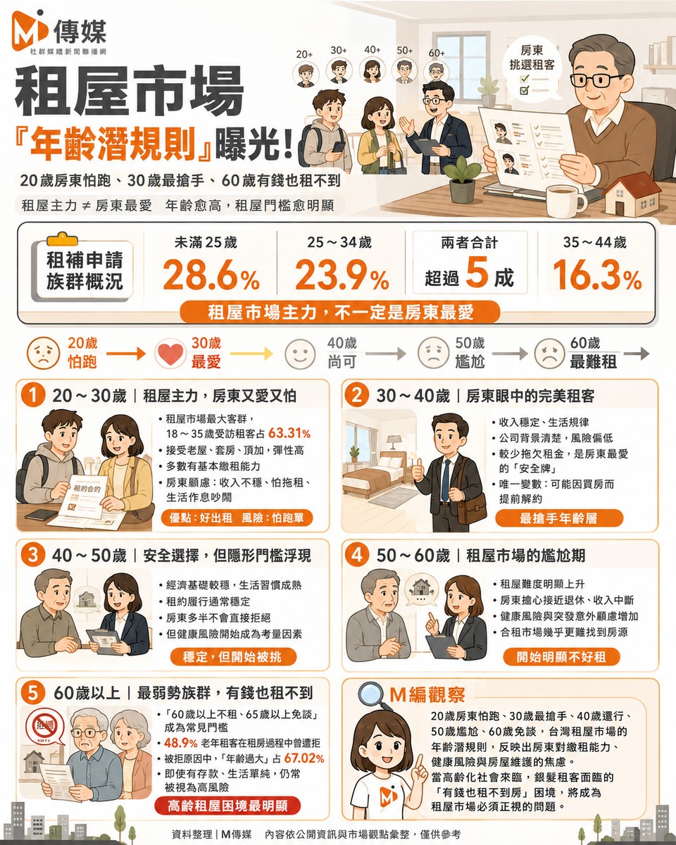 租屋市場「年齡潛規則」曝光！20歲房東怕跑、30歲最搶手、60歲有錢也租不到