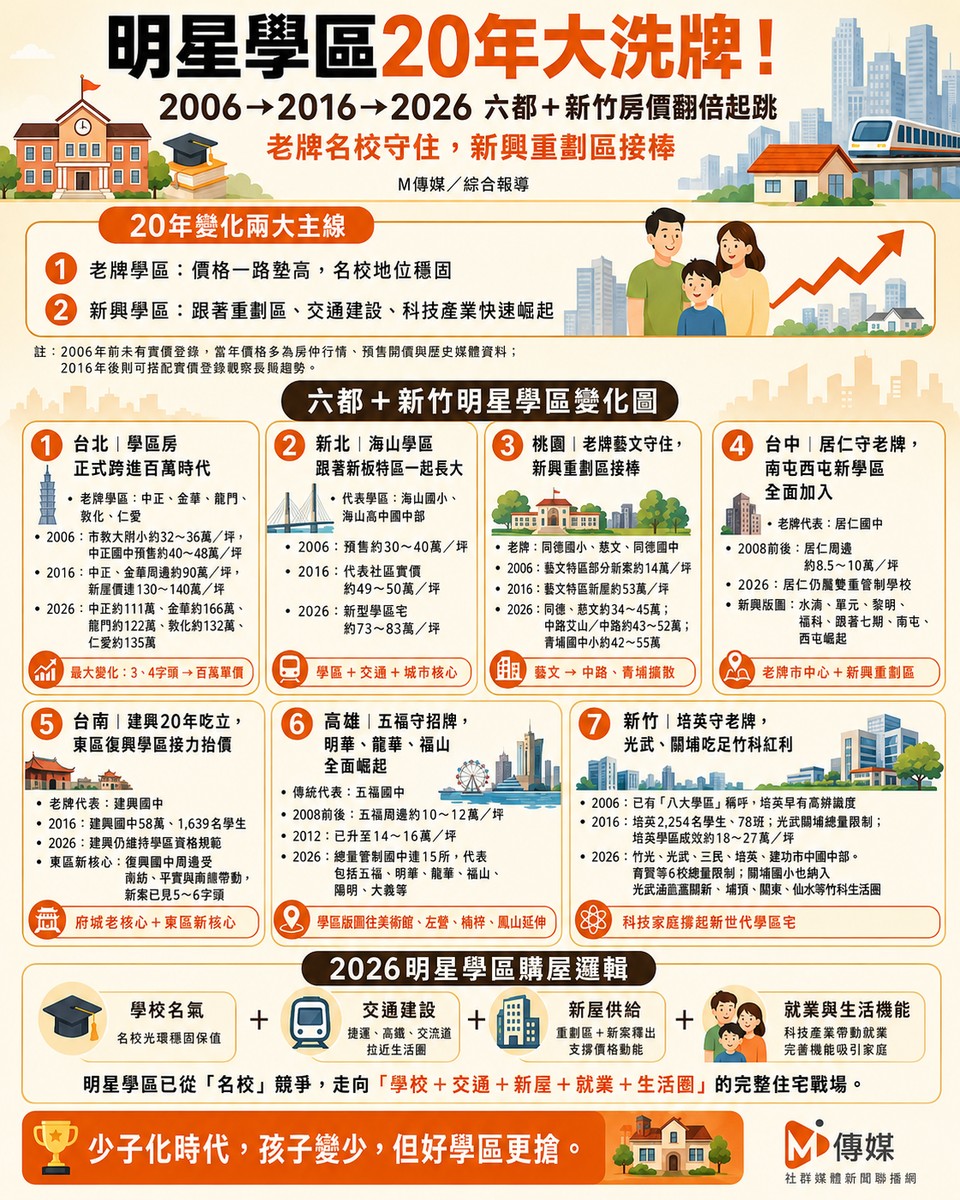 明星學區20年大洗牌！2006到2026六都＋新竹房價翻倍起跳　老牌名校守住...