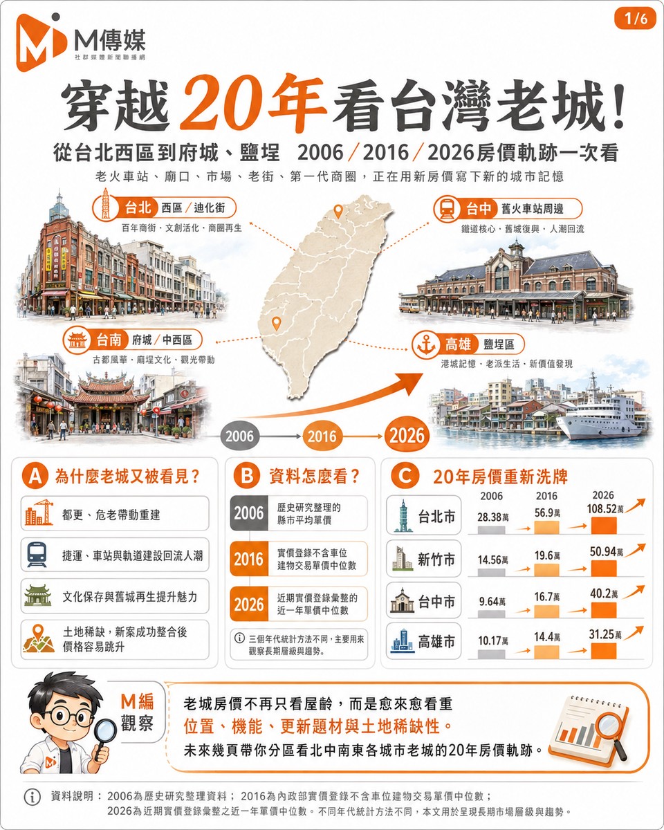 穿越20年看台灣老城!從台北西區到府城、鹽埕 2006、2016、2026房價軌...