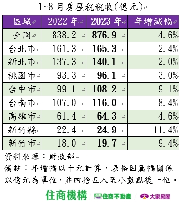 房屋稅破紀錄！前8月貢獻國庫876億 竹縣狂增11%最多