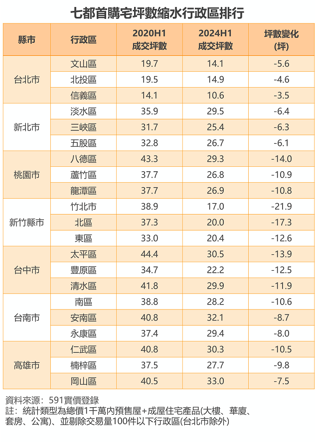 高房價悲歌！「這區」晚4年買 慘從3房變套房