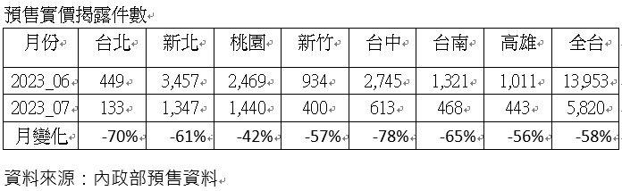 上車潮已過？7月預售揭露「腰斬」房仲業者：市場將轉為個案表現