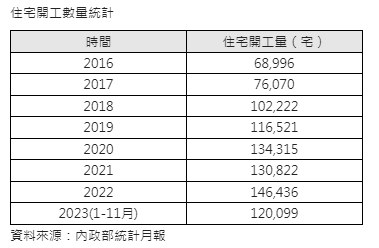 去年開工挑戰連4年超過13萬戶  台中供給量居冠